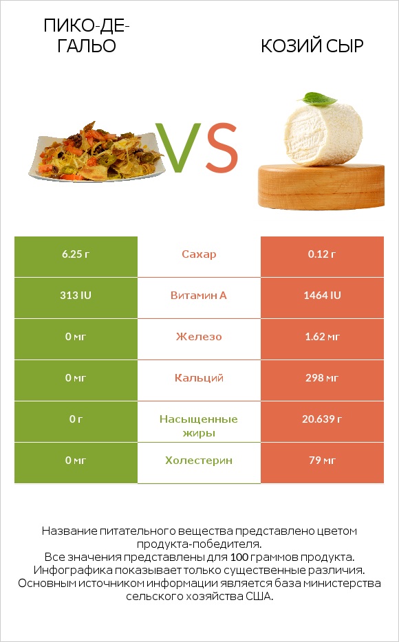 Пико-де-гальо vs Козий сыр infographic