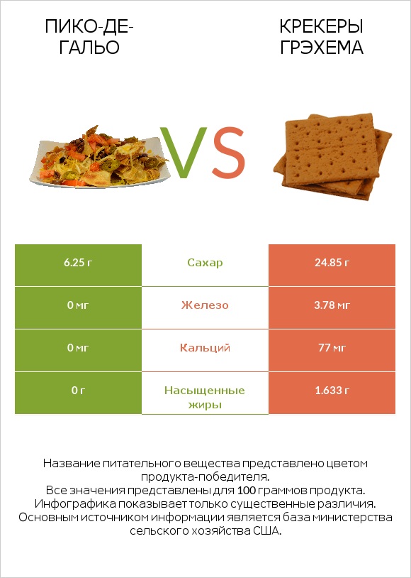 Пико-де-гальо vs Крекеры Грэхема infographic