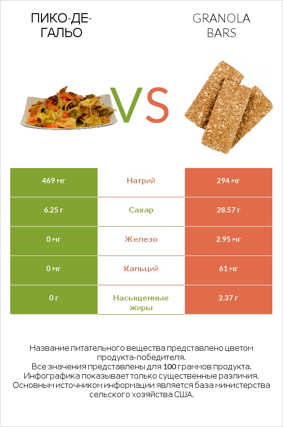 Пико-де-гальо vs Granola bars infographic