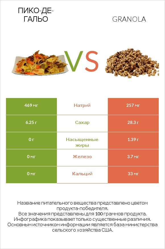 Пико-де-гальо vs Granola infographic