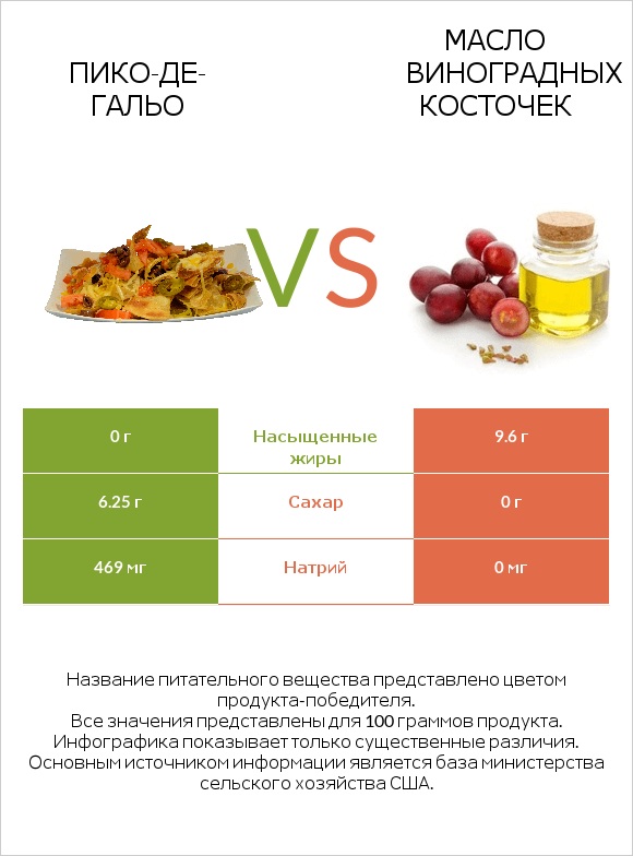 Пико-де-гальо vs Масло виноградных косточек infographic