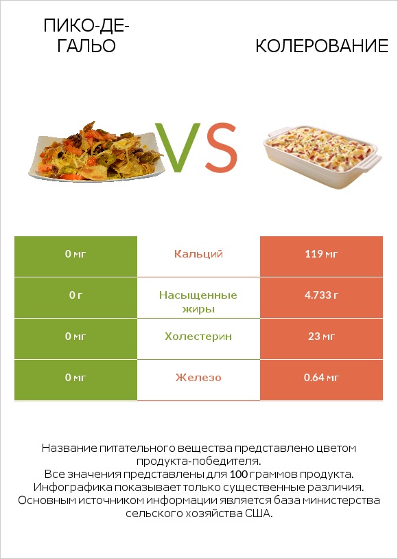 Пико-де-гальо vs Колерование infographic