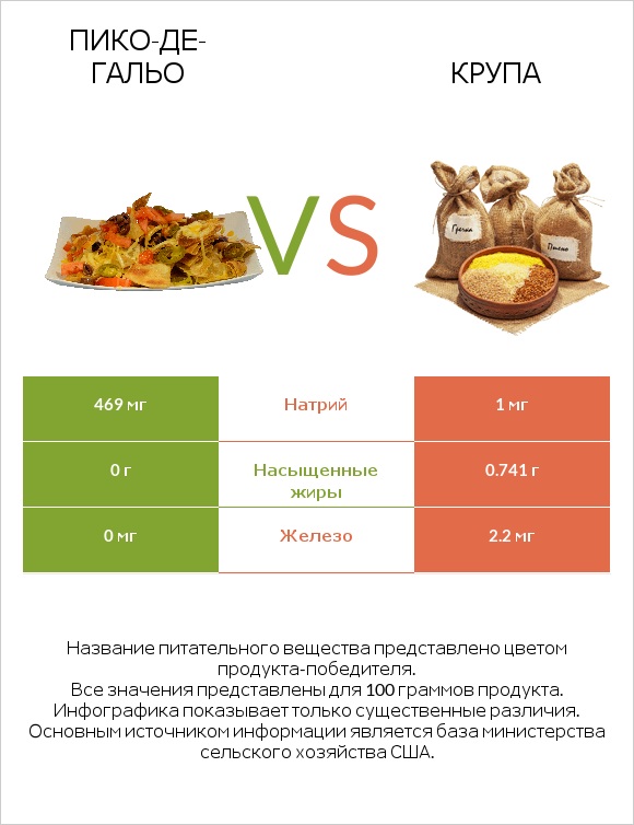 Пико-де-гальо vs Крупа infographic