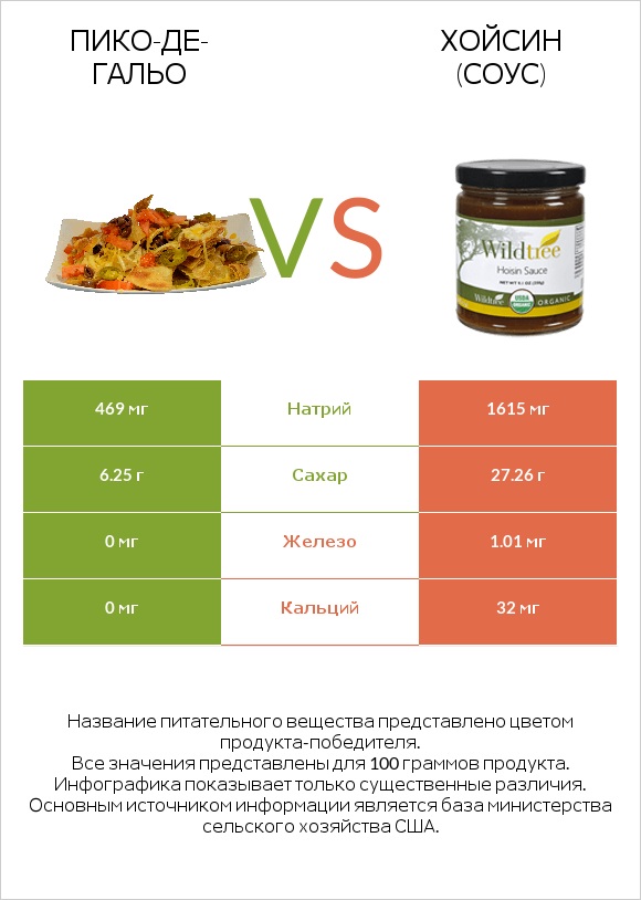 Пико-де-гальо vs Хойсин (соус) infographic