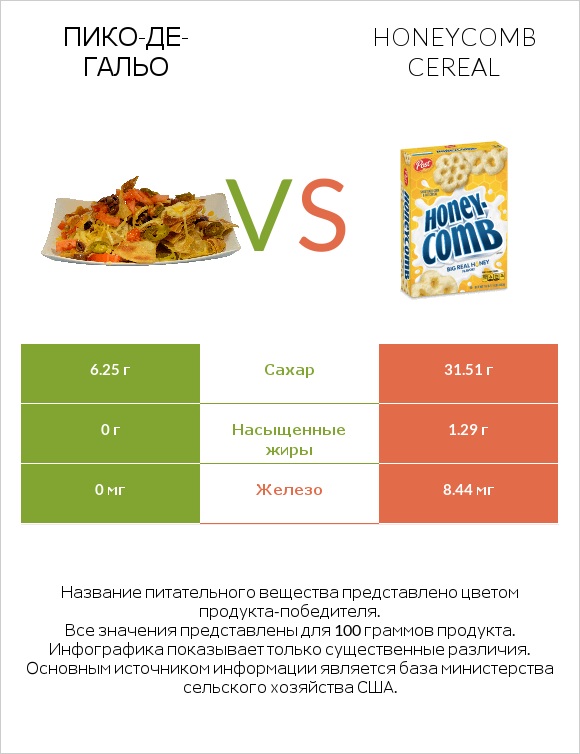 Пико-де-гальо vs Honeycomb Cereal infographic