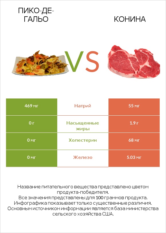 Пико-де-гальо vs Конина infographic