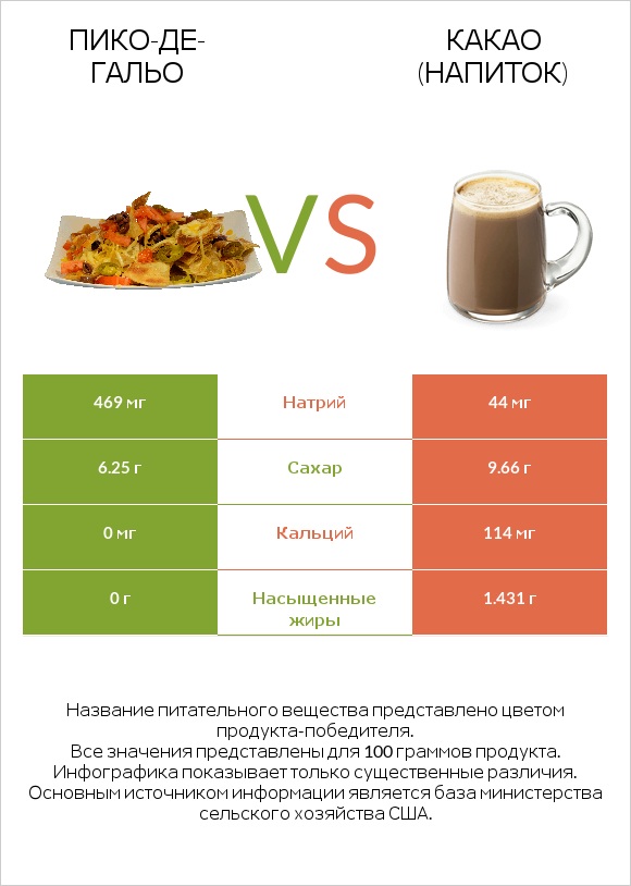 Пико-де-гальо vs Какао (напиток) infographic