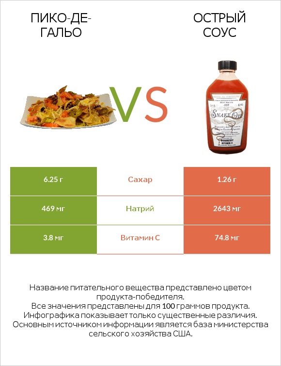Пико-де-гальо vs Острый соус infographic