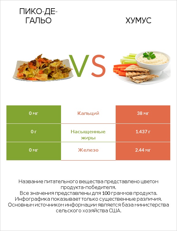 Пико-де-гальо vs Хумус infographic