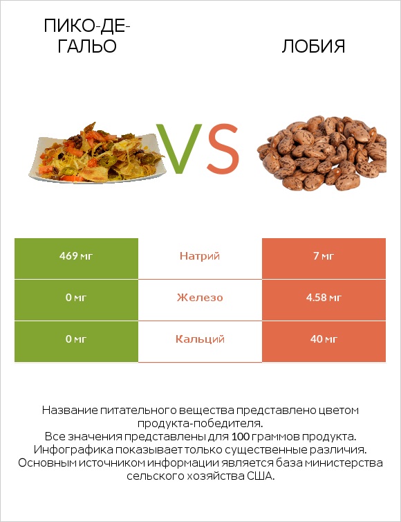 Пико-де-гальо vs Лобия infographic