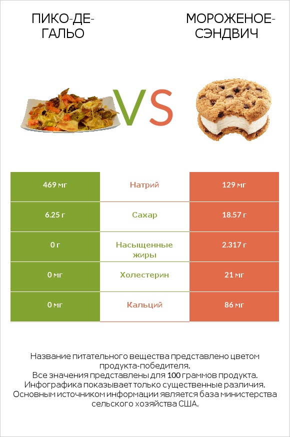 Пико-де-гальо vs Мороженое-сэндвич infographic