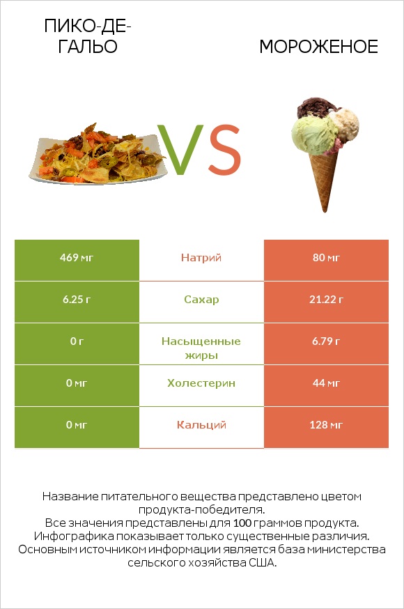 Пико-де-гальо vs Мороженое infographic