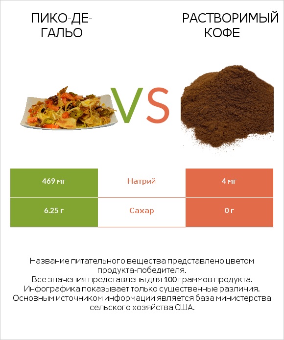 Пико-де-гальо vs Растворимый кофе infographic