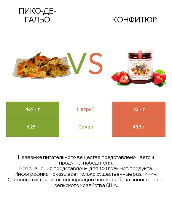 Пико-де-гальо vs Конфитюр infographic