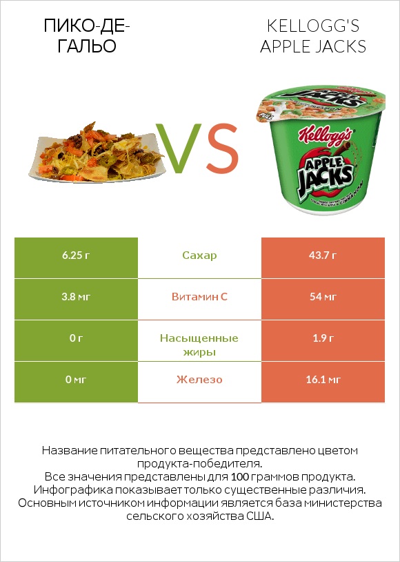 Пико-де-гальо vs Kellogg's Apple Jacks infographic