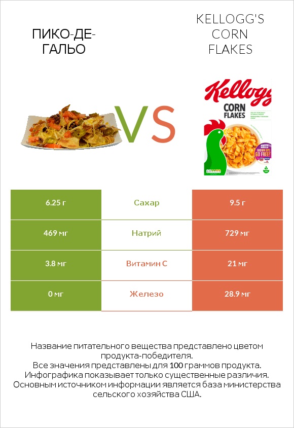 Пико-де-гальо vs Kellogg's Corn Flakes infographic