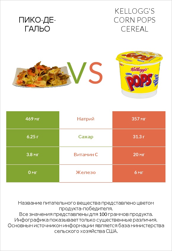 Пико-де-гальо vs Kellogg's Corn Pops Cereal infographic