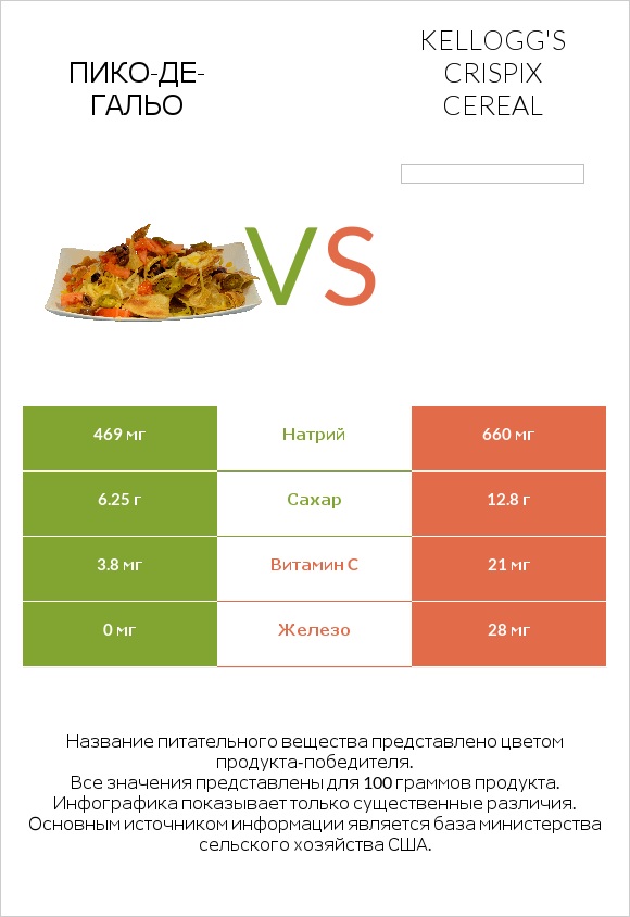Пико-де-гальо vs Kellogg's Crispix Cereal infographic