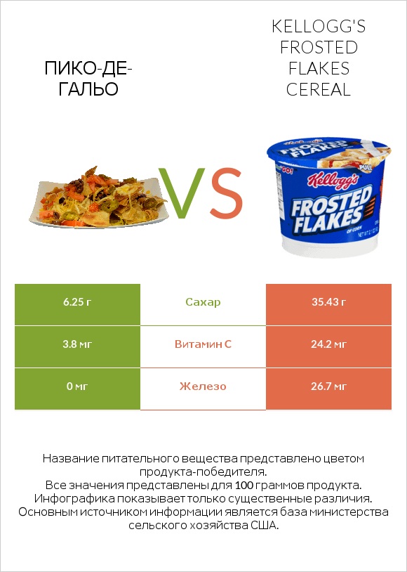 Пико-де-гальо vs Kellogg's Frosted Flakes Cereal infographic