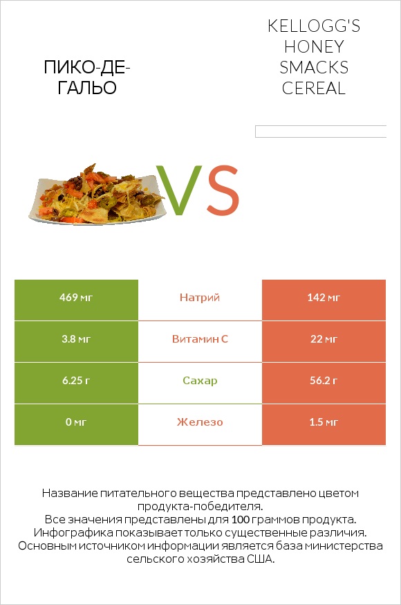 Пико-де-гальо vs Kellogg's Honey Smacks Cereal infographic