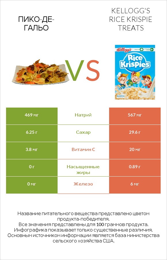 Пико-де-гальо vs Kellogg's Rice Krispie Treats infographic