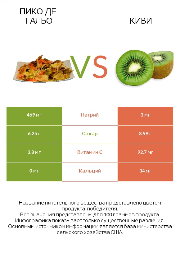 Пико-де-гальо vs Киви infographic