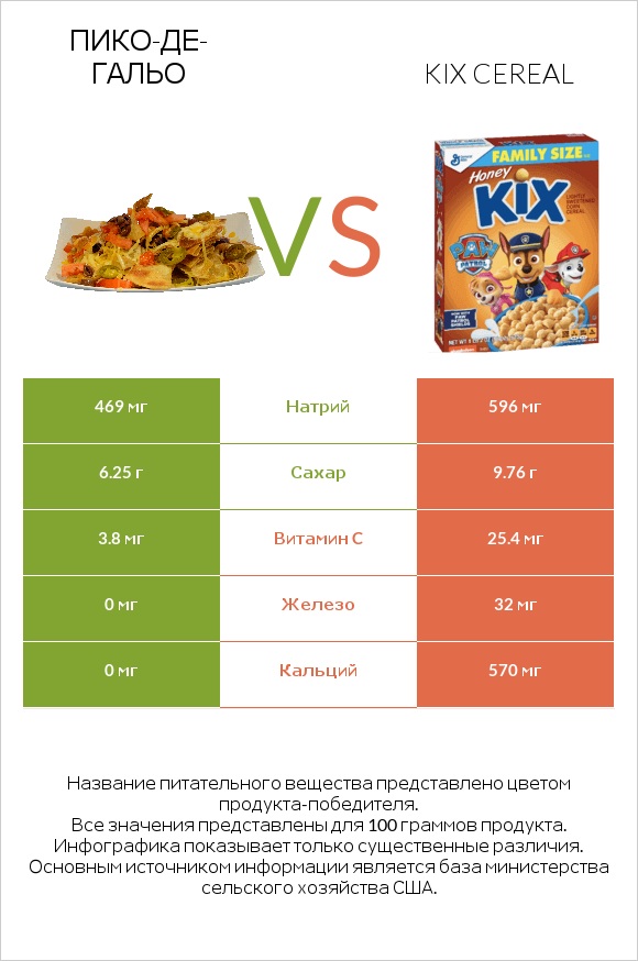 Пико-де-гальо vs Kix Cereal infographic