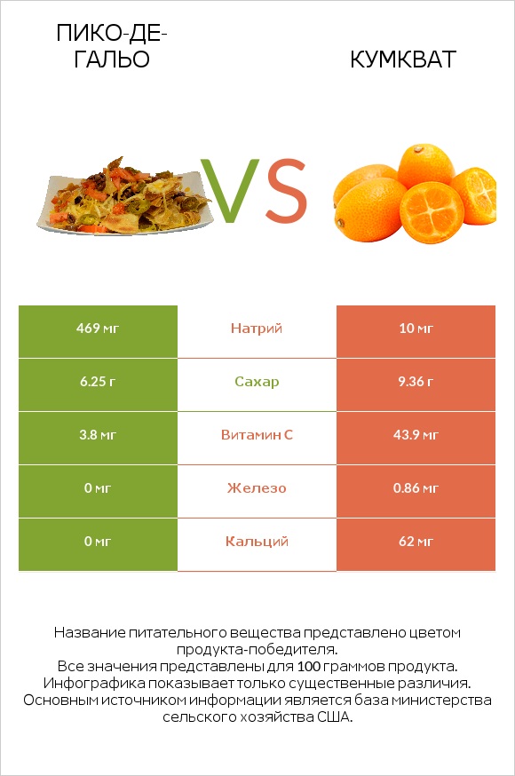 Пико-де-гальо vs Кумкват infographic