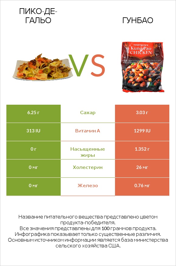 Пико-де-гальо vs Гунбао infographic