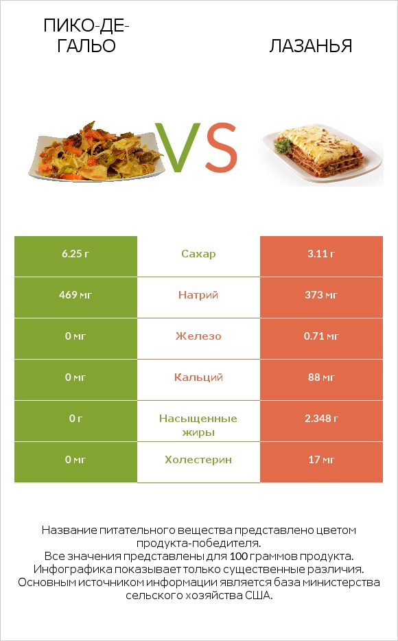 Пико-де-гальо vs Лазанья infographic