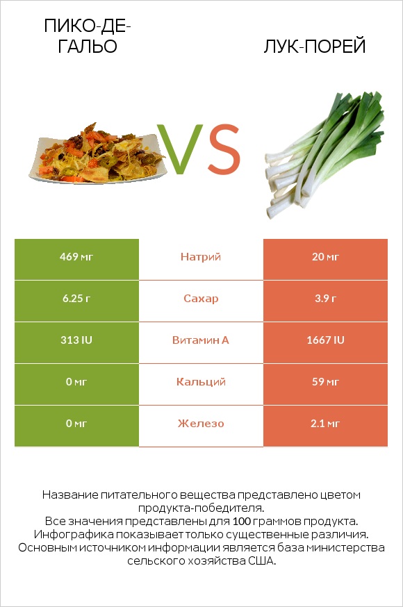 Пико-де-гальо vs Лук-порей infographic