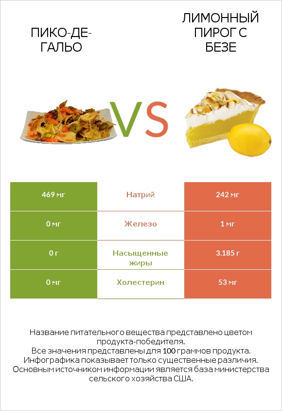Пико-де-гальо vs Лимонный пирог с безе infographic