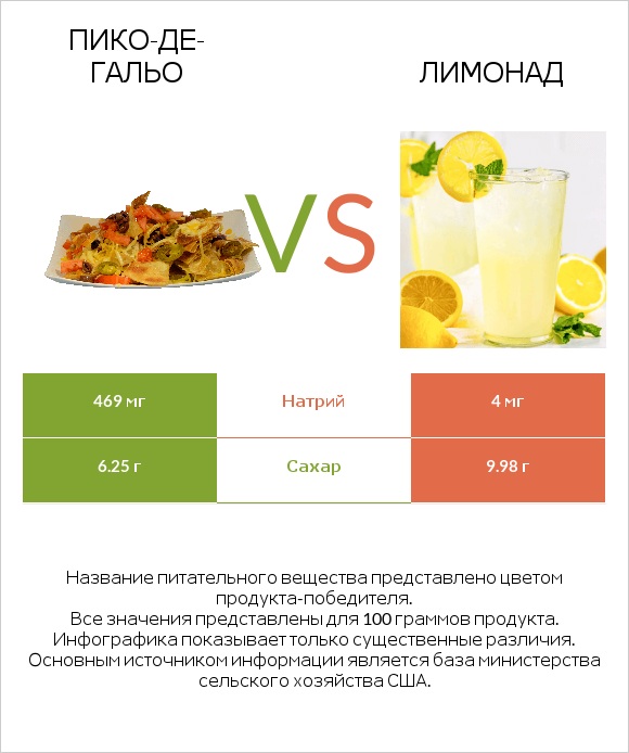 Пико-де-гальо vs Лимонад infographic