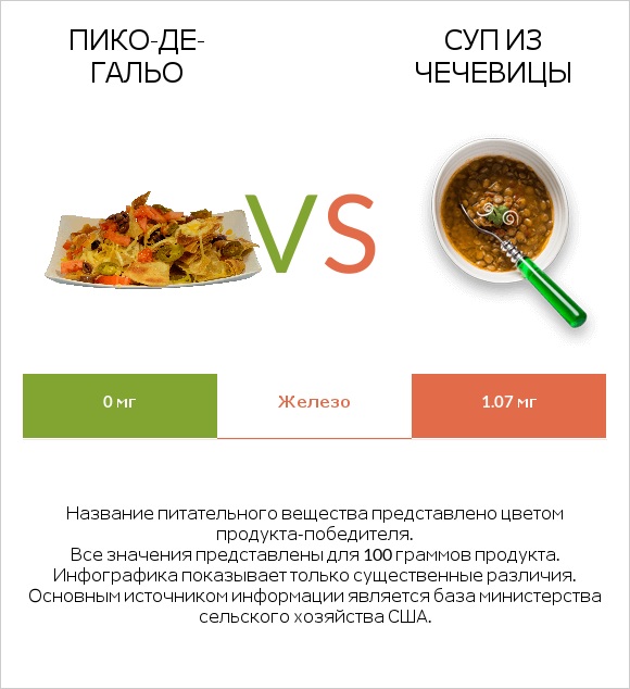 Пико-де-гальо vs Суп из чечевицы infographic