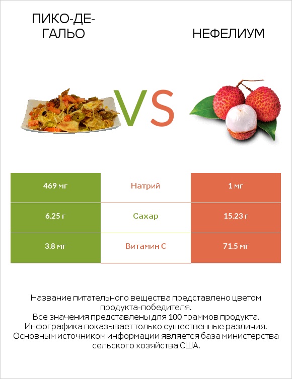 Пико-де-гальо vs Нефелиум infographic