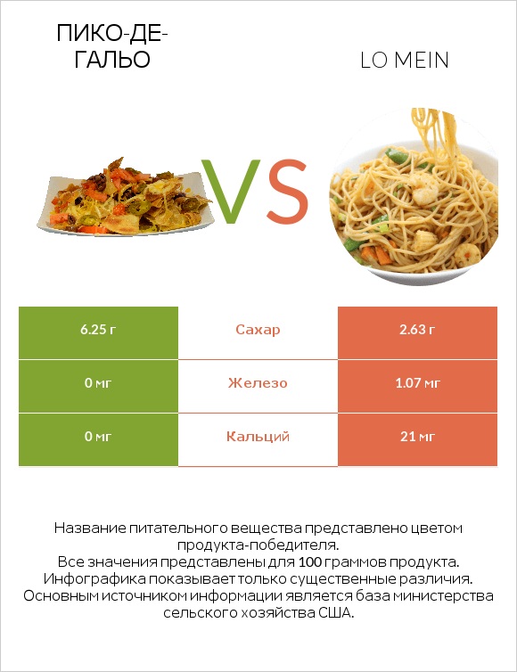 Пико-де-гальо vs Lo mein infographic