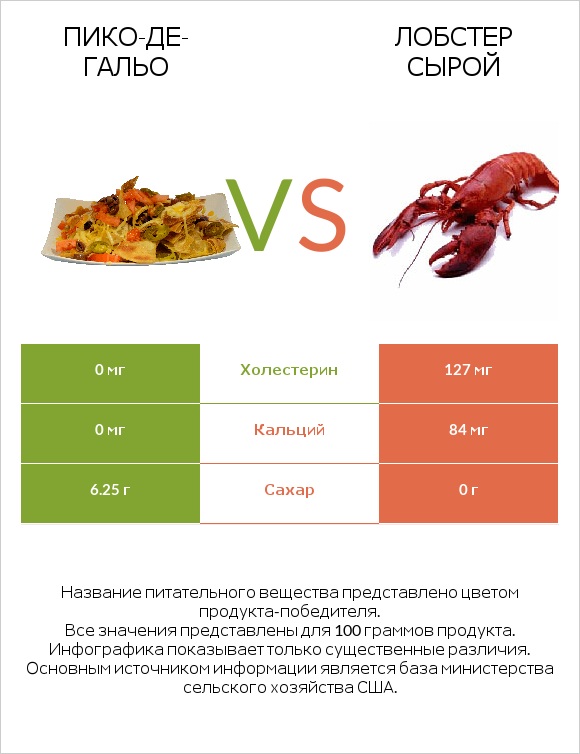 Пико-де-гальо vs Лобстер сырой infographic