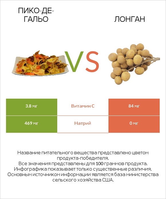 Пико-де-гальо vs Лонган infographic