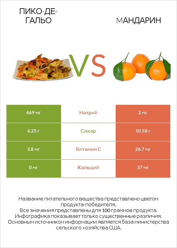 Пико-де-гальо vs Mандарин infographic