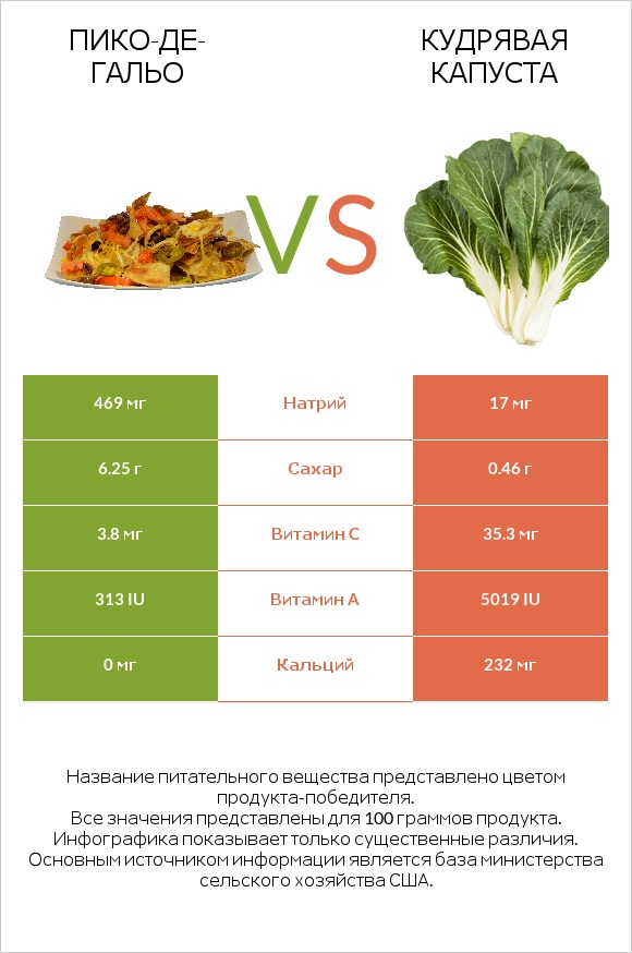 Пико-де-гальо vs Кудрявая капуста infographic