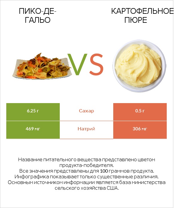 Пико-де-гальо vs Картофельное пюре infographic