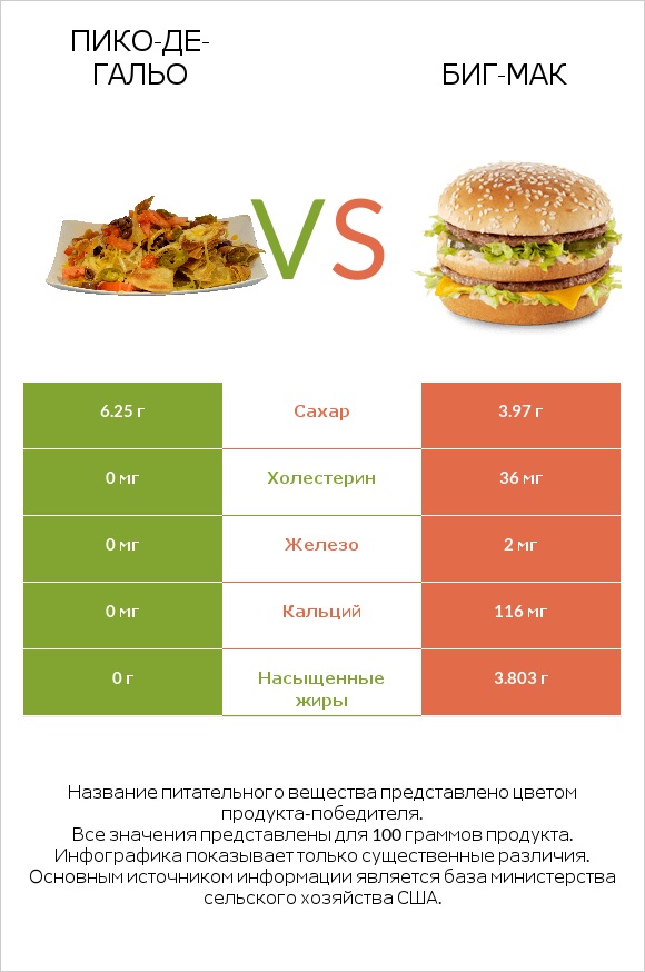 Пико-де-гальо vs Биг-Мак infographic