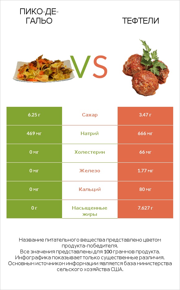 Пико-де-гальо vs Тефтели infographic