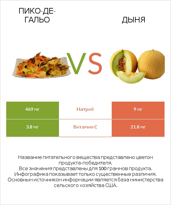 Пико-де-гальо vs Дыня infographic