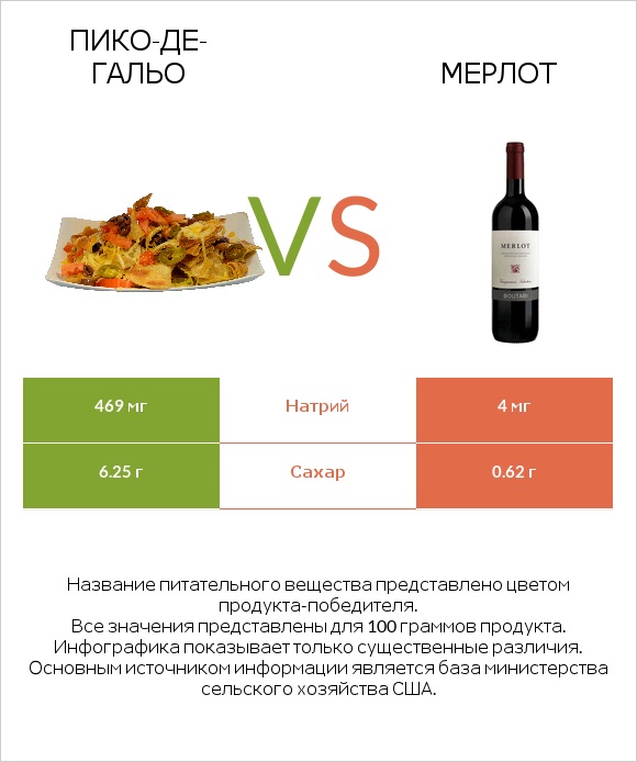 Пико-де-гальо vs Мерлот infographic