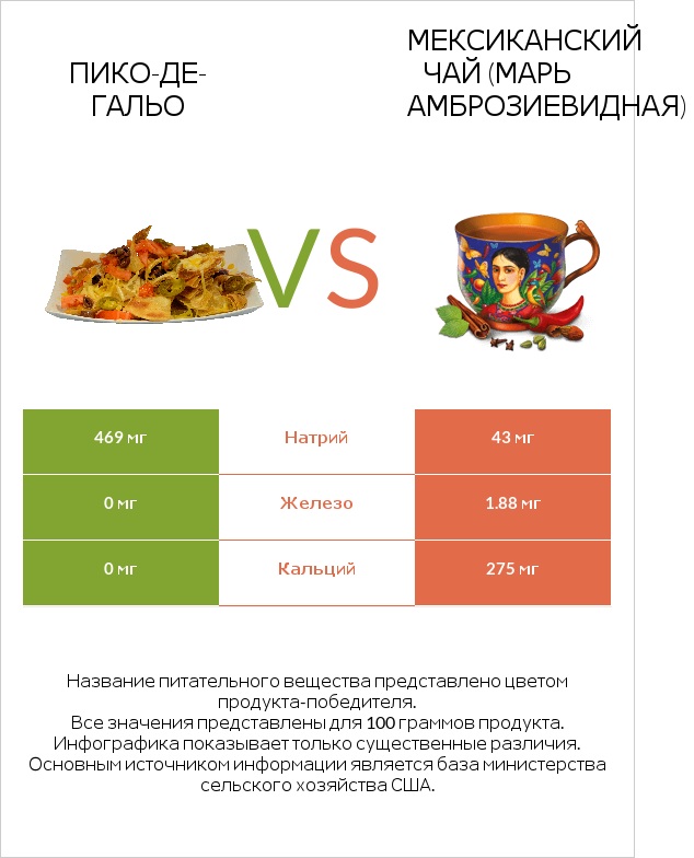 Пико-де-гальо vs Мексиканский чай (Марь амброзиевидная) infographic