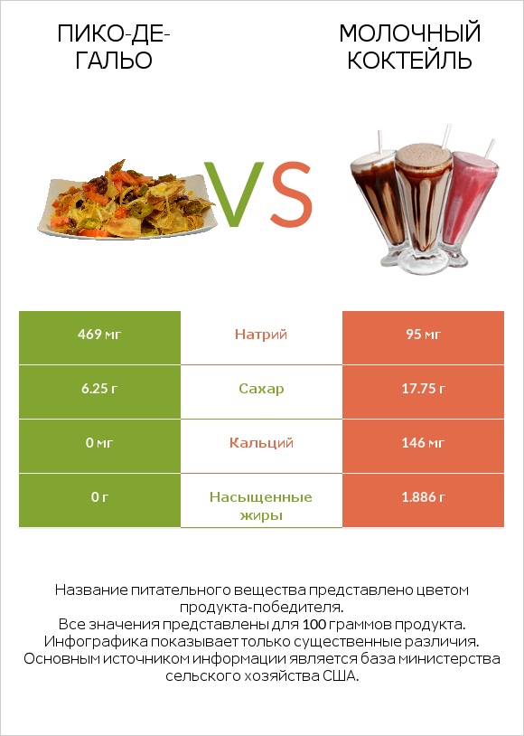 Пико-де-гальо vs Молочный коктейль infographic