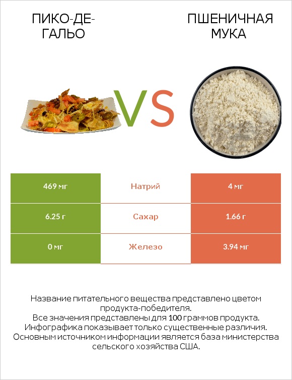 Пико-де-гальо vs Пшеничная мука infographic