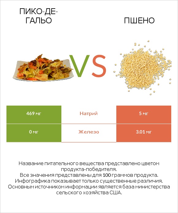 Пико-де-гальо vs Пшено infographic