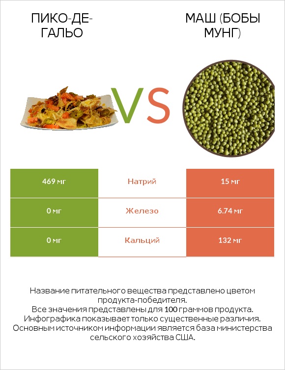 Пико-де-гальо vs Маш (бобы мунг) infographic